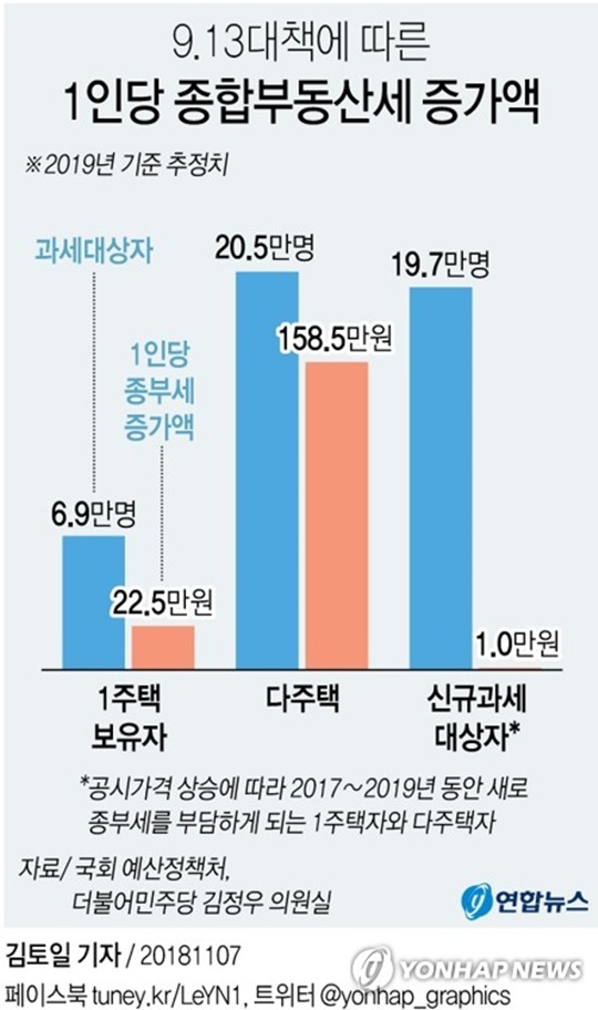 내년 1인당 종합부동산세 증가액. [사진=연합뉴스]
