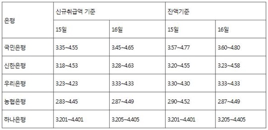 시중은행 코픽스 연동 주택담보대출 변동금리(연 ％). [표=연합뉴스]