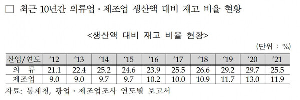 [자료 = 통계청 제공/장혜영 의원실]